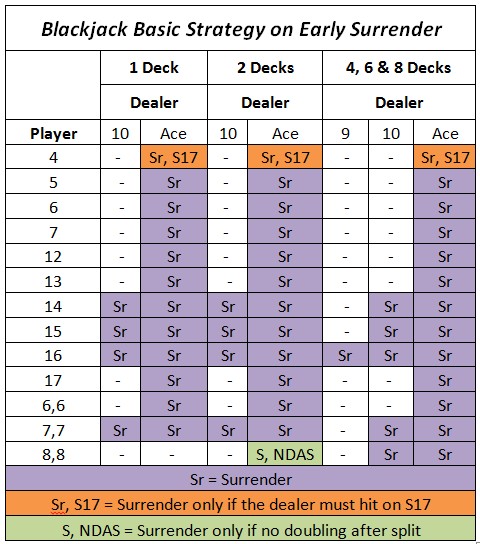 The Blackjack Basic Strategy Chart | CasinoWebsiets