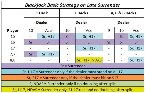 The Blackjack Basic Strategy Chart | Casinowebsiets