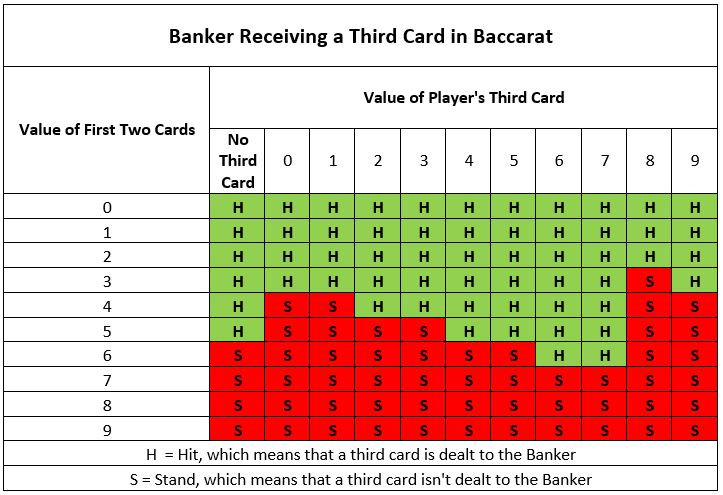 When to receieve the 3rd card in baccarat