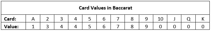 card values in Baccarat

